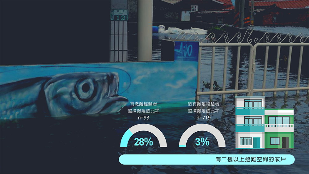 有2樓以上避難空間的家戶,0823豪雨撤離與否vs.過去撤離經驗