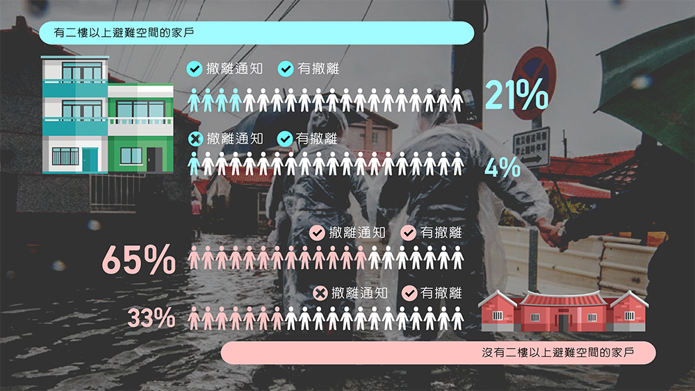 0823豪雨撤離與否vs. 收到撤離通知與否