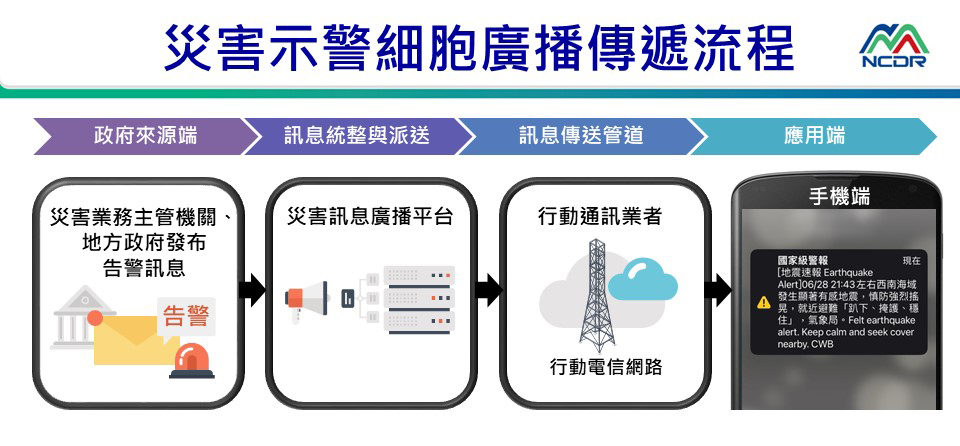 災防告警細胞廣播訊息的傳遞流程