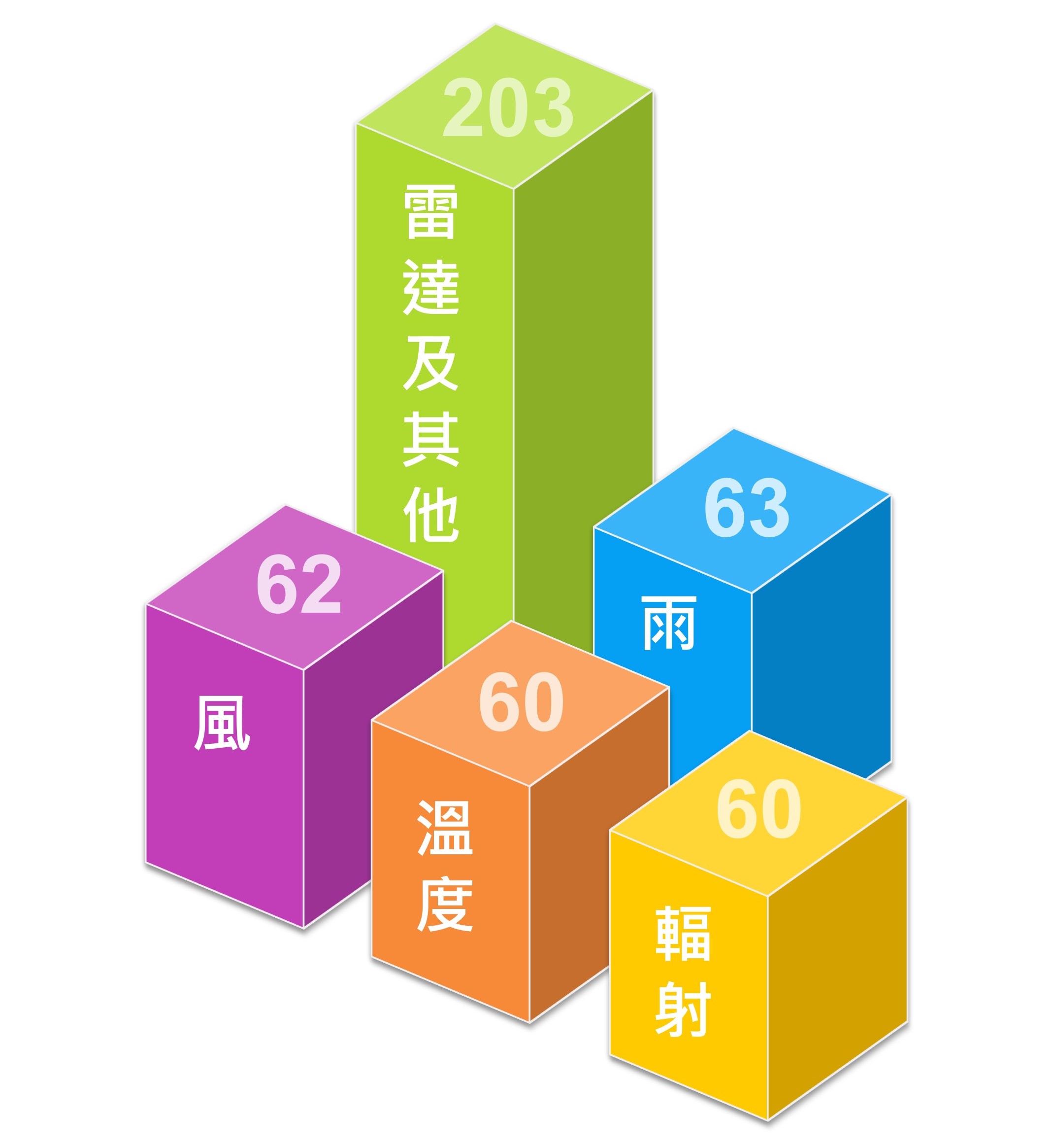 目前開放5大類超過400項氣象資料