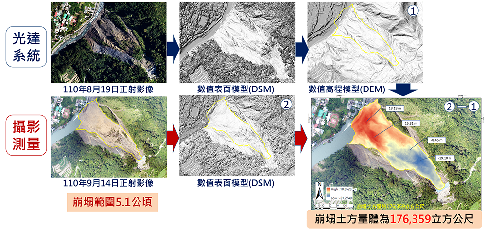 結合光達系統以及攝影測量的特性,比對並貼合點雲資料,快速計算崩塌量體