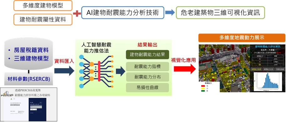 以建物耐震大數據資料為深度學習對象,運用人工智慧進行耐震能力推估,分析危老建物受災衝擊
