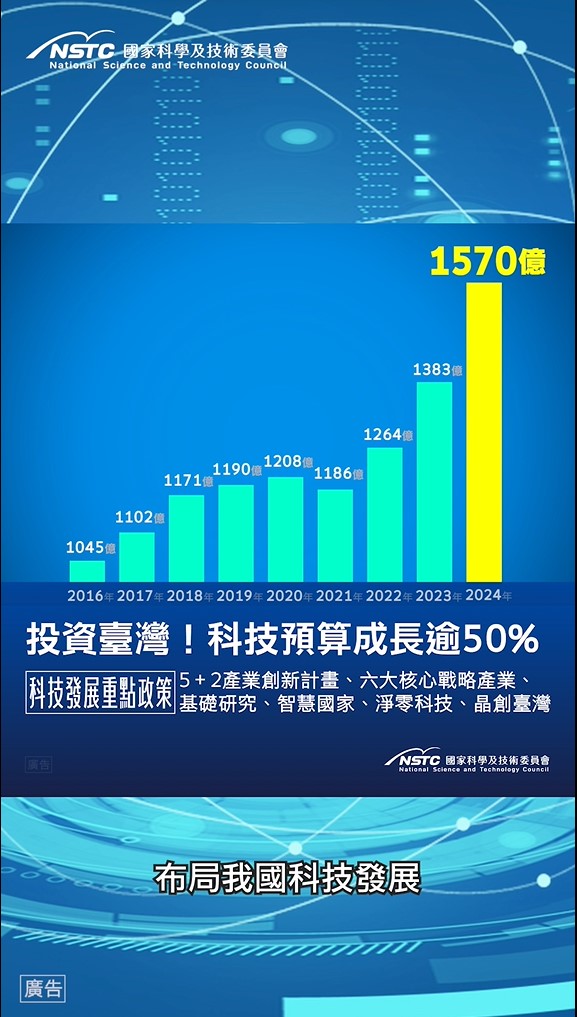 "科技力就是國力，投資臺灣!科技預算成長逾50%。"