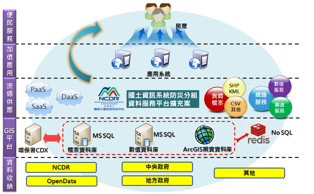 圖2、資訊整合應用服務架構圖 資訊整合應用服務架構圖完整說明